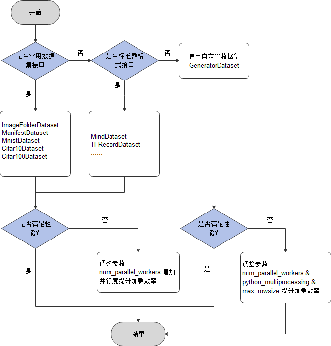 data-loading-performance-scheme